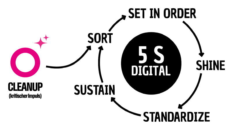 Diagram: Cleanup as critical impulse leads into the 5S Digital cycle: Sort, Set in order, Shine, Standardize, Sustain