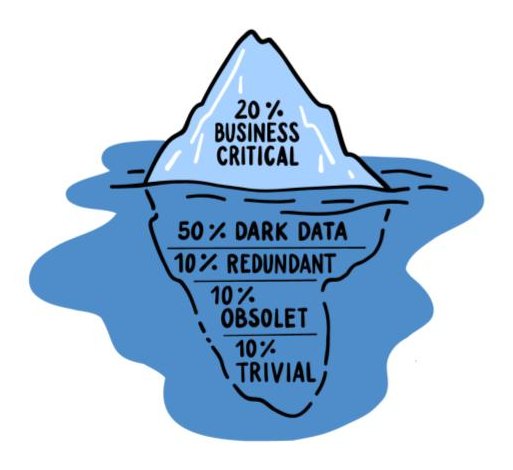 Illustration: data iceberg with business-critical data above and dark, redundant, obsolete and trivial data below the waterline