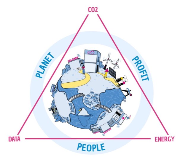 Illustration: triangle of CO2, data and energy around planet, people and profit