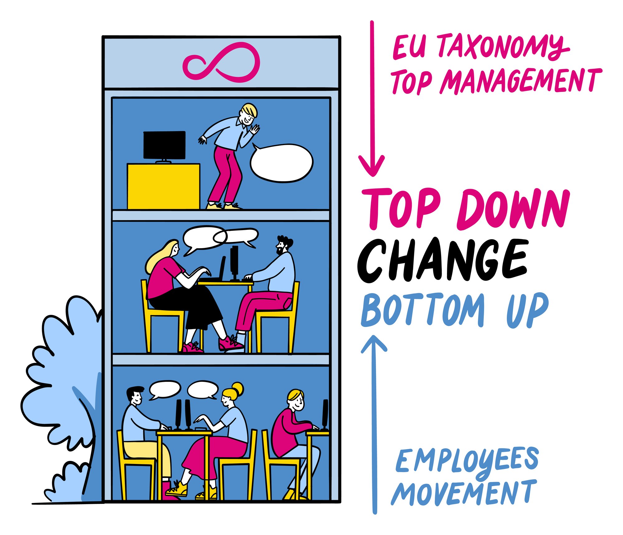 Illustration: office building with top-down change from EU Taxonomy and top management and bottom-up change from an employee movement